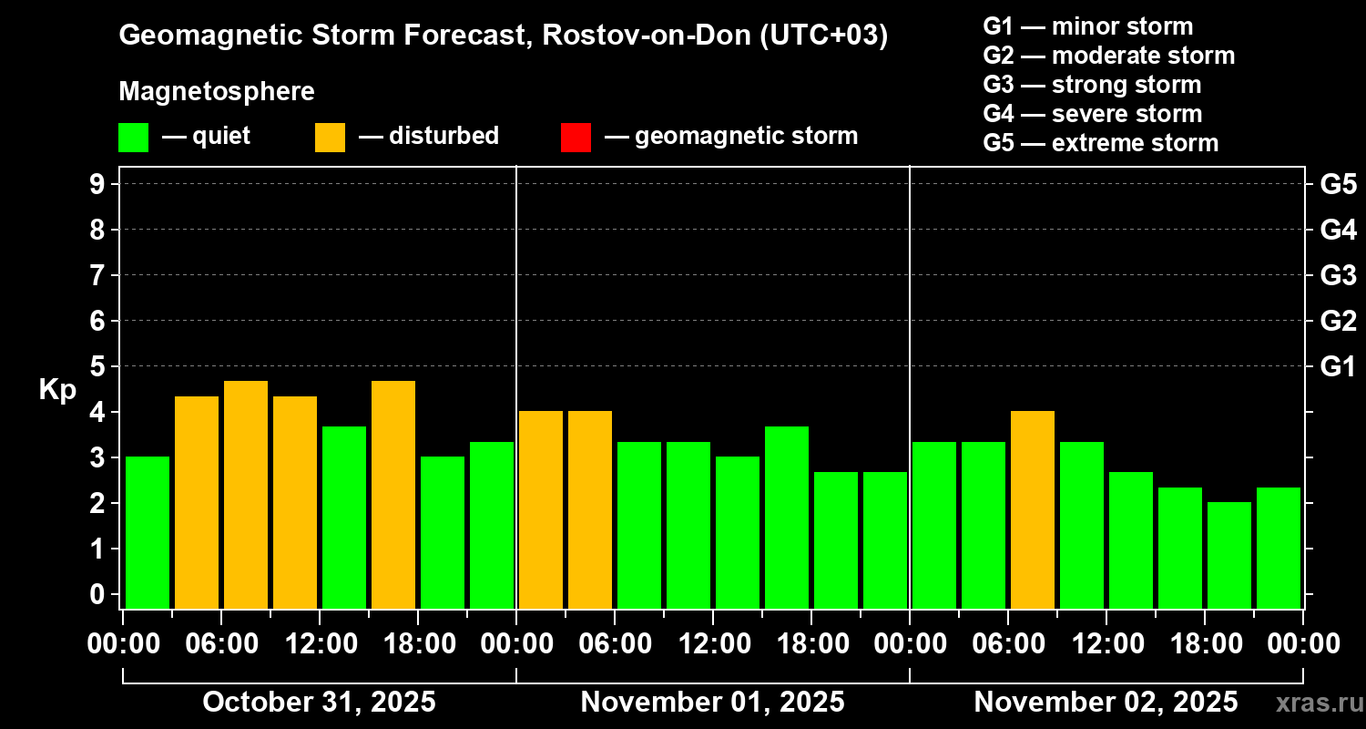 Forecast of the geomagnetic index Kp