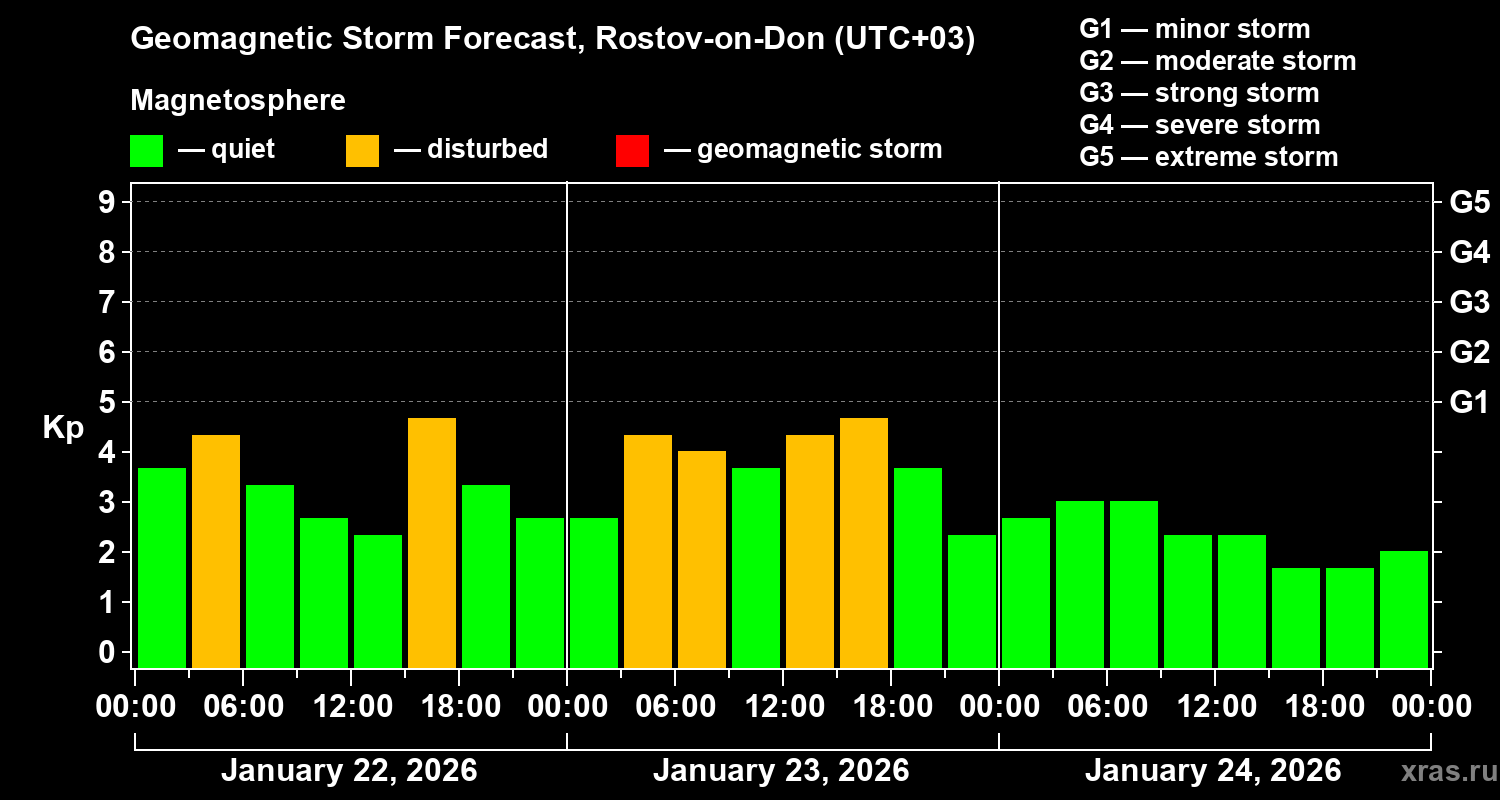 Forecast of the geomagnetic index&nbsp;Kp