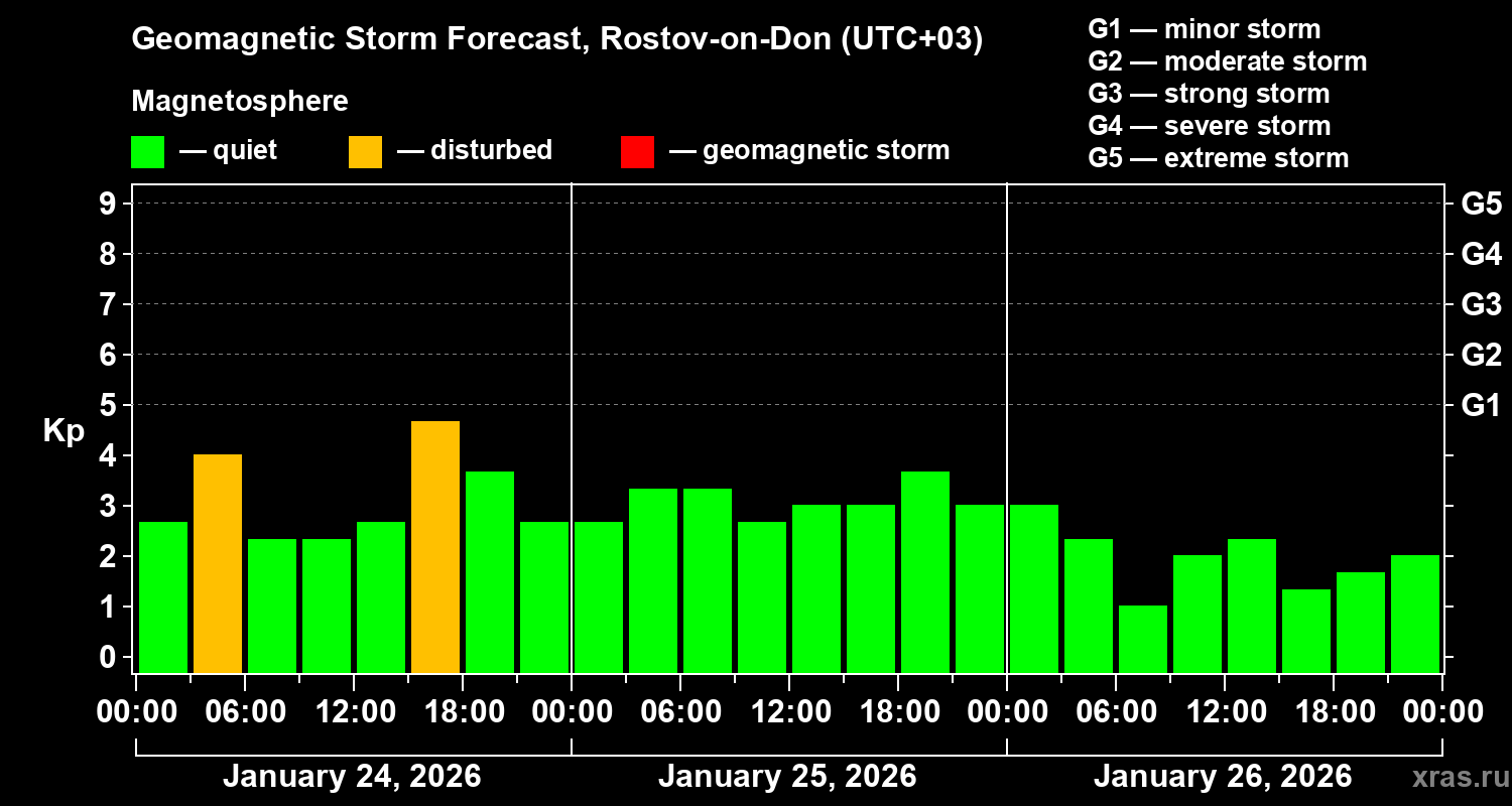 Forecast of the geomagnetic index&nbsp;Kp
