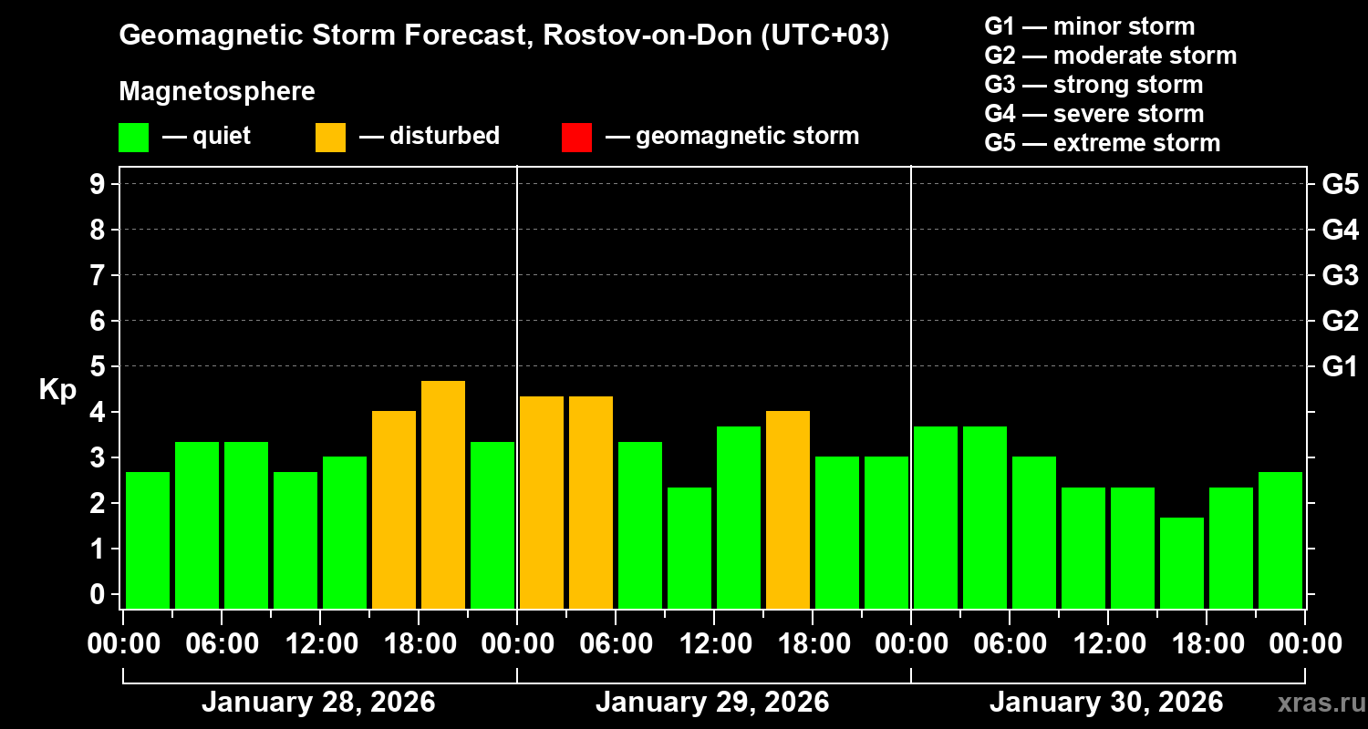Forecast of the geomagnetic index&nbsp;Kp