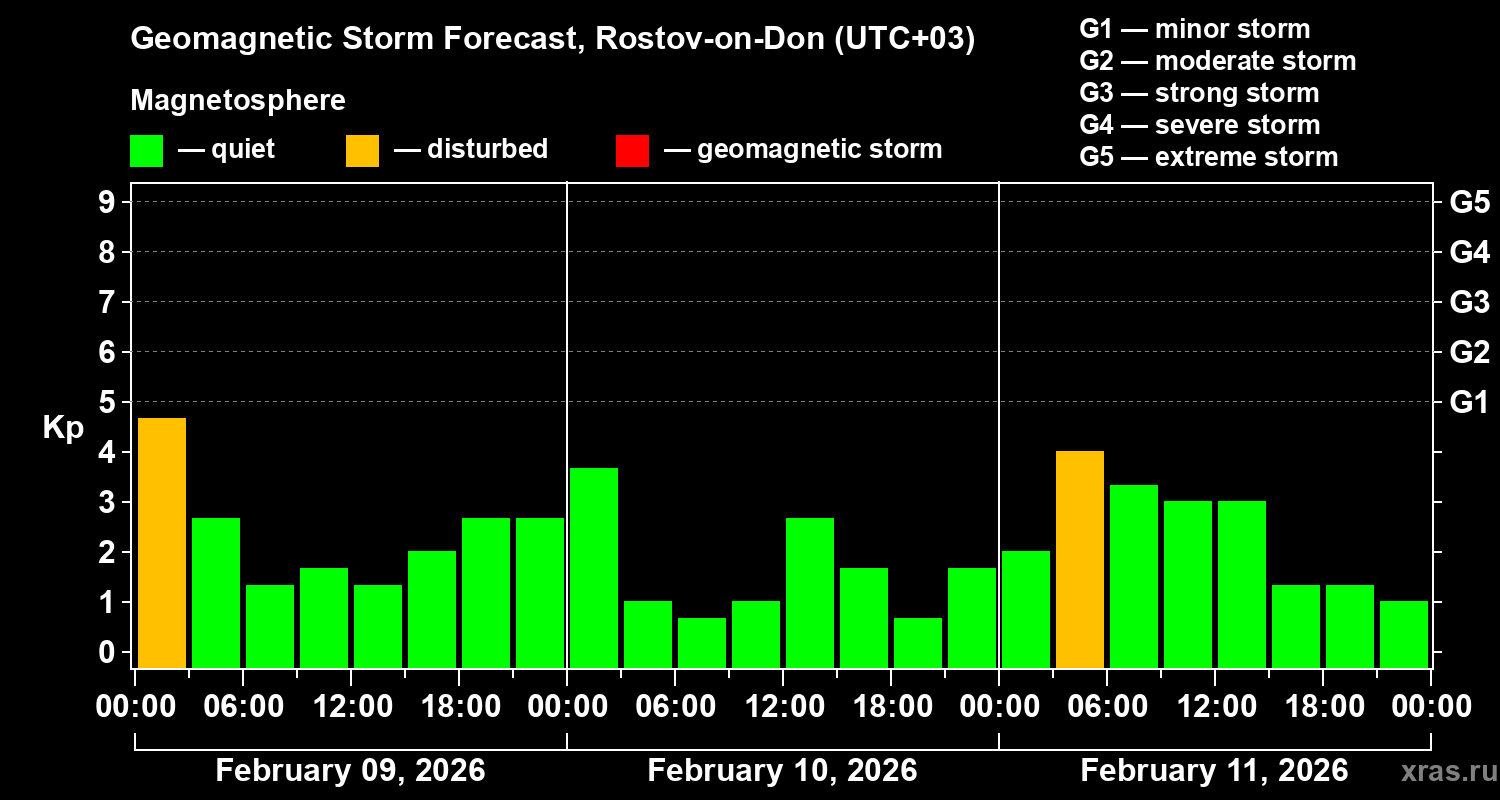 Forecast of the geomagnetic index&nbsp;Kp