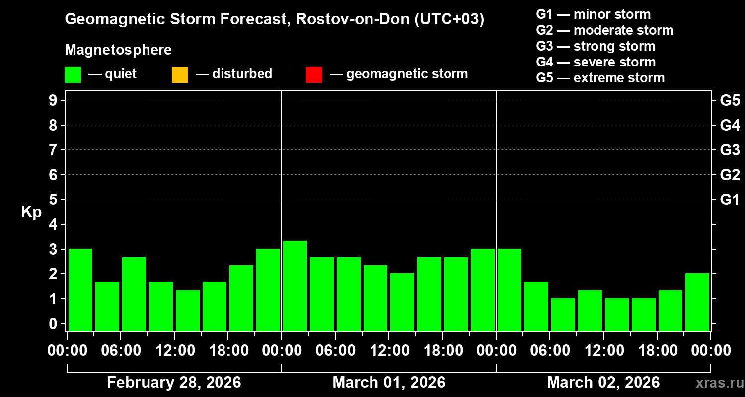 Forecast of the geomagnetic index&nbsp;Kp