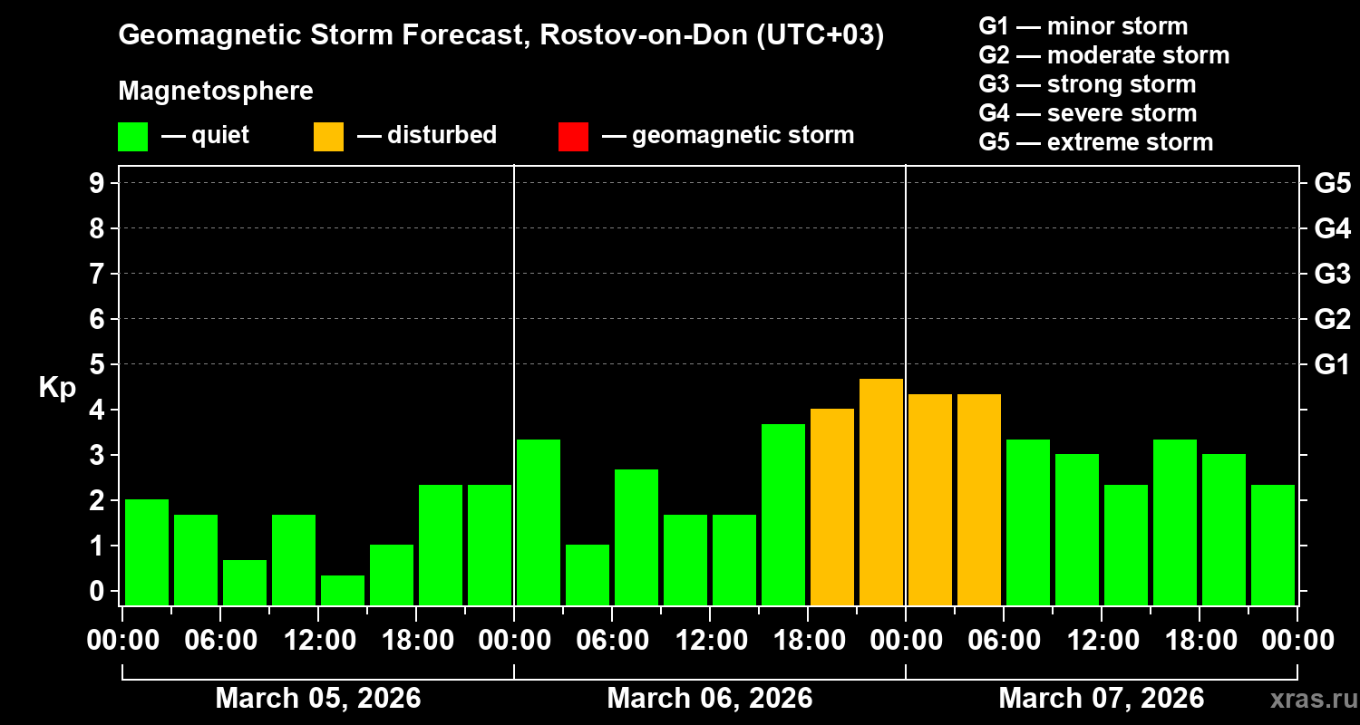 Forecast of the geomagnetic index&nbsp;Kp