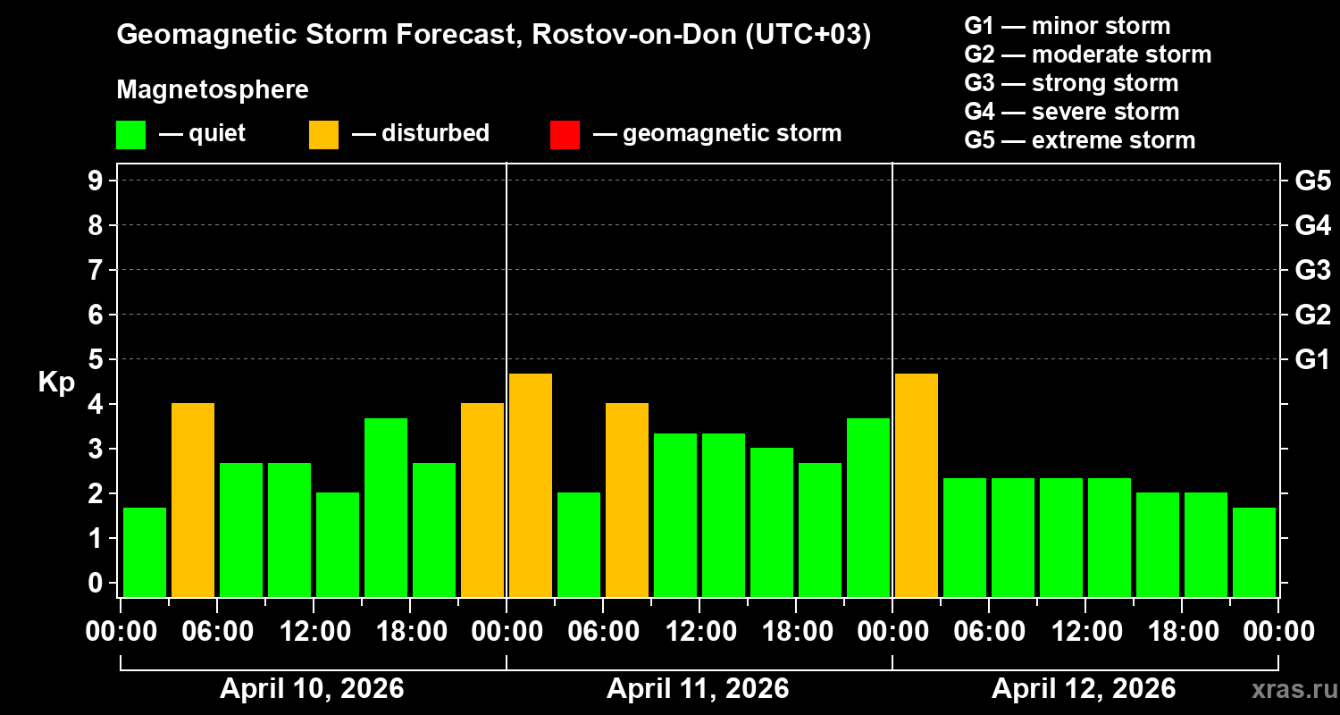 Forecast of the geomagnetic index&nbsp;Kp