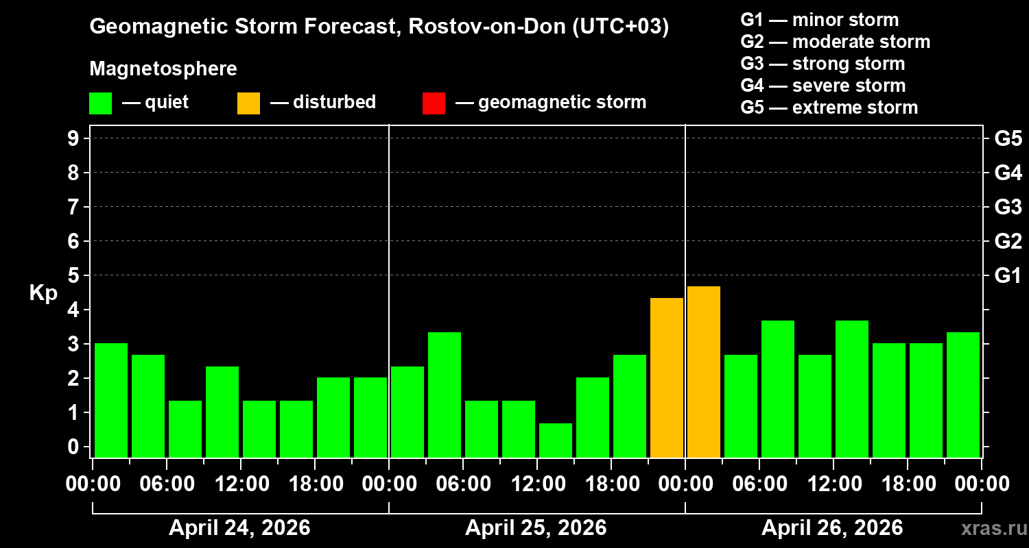Forecast of the geomagnetic index&nbsp;Kp