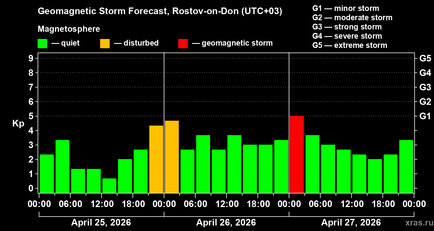 Forecast of the geomagnetic index&nbsp;Kp