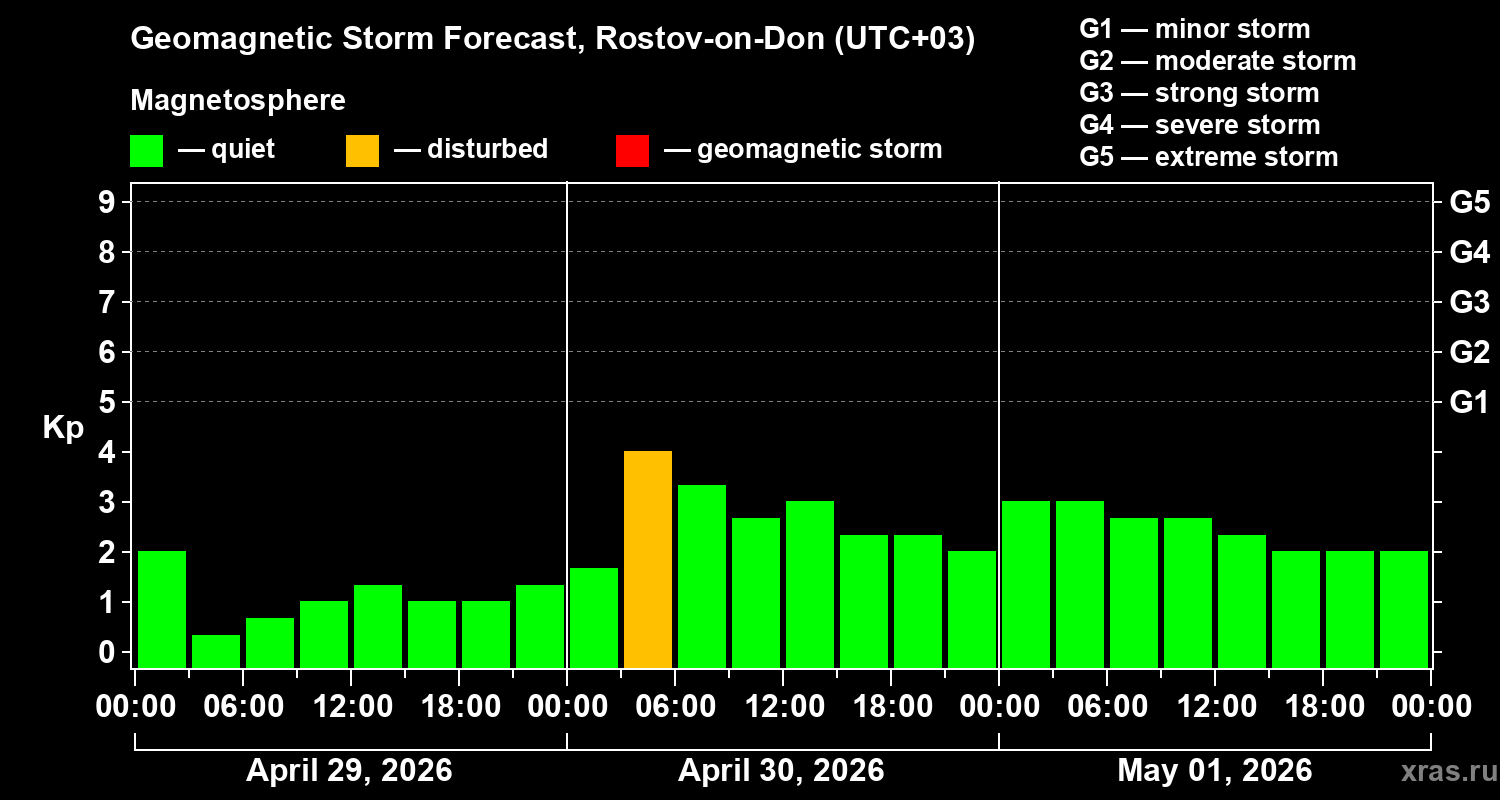 Forecast of the geomagnetic index&nbsp;Kp