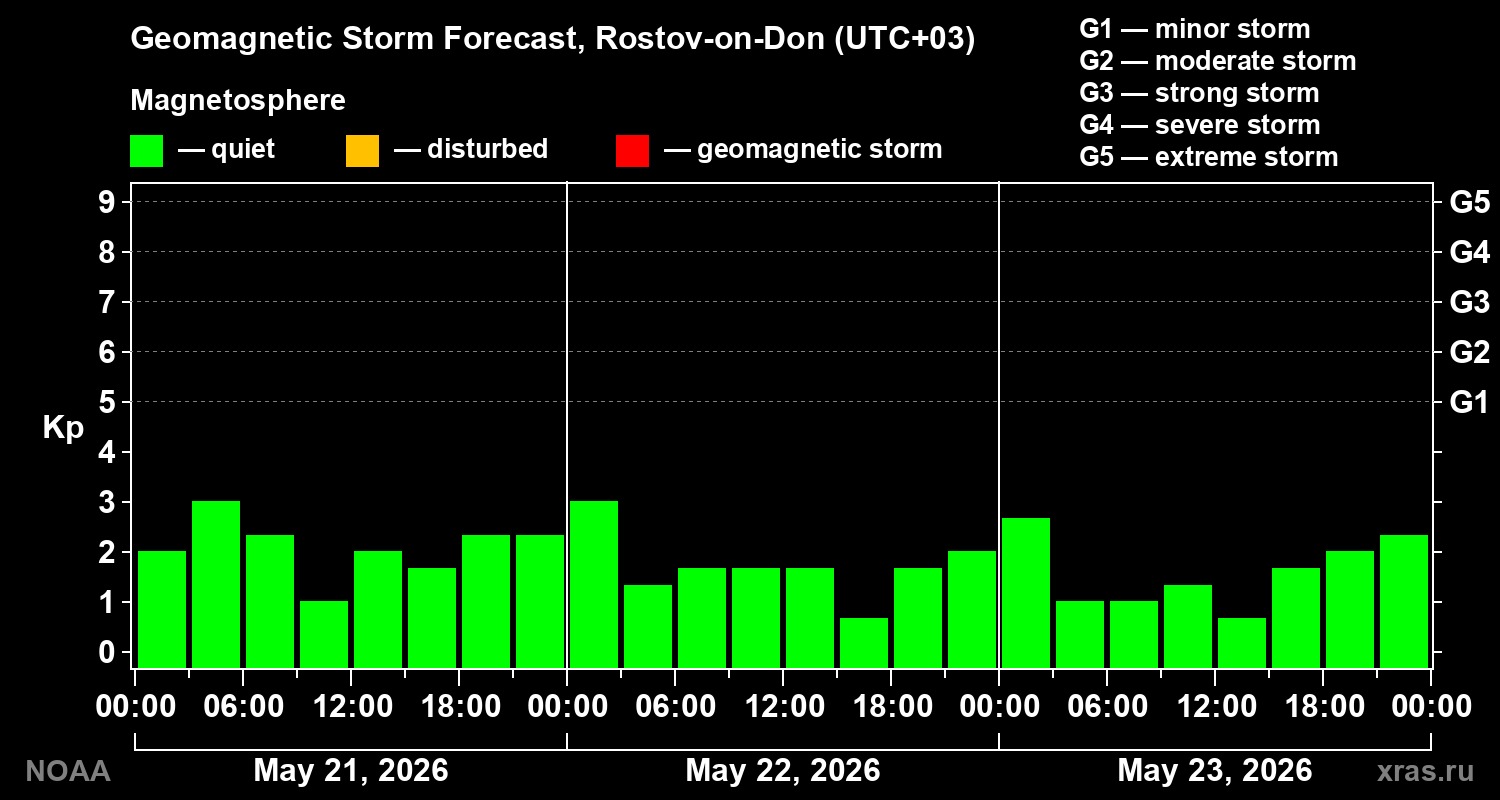 Geomagnetic index Kp forecast for three days