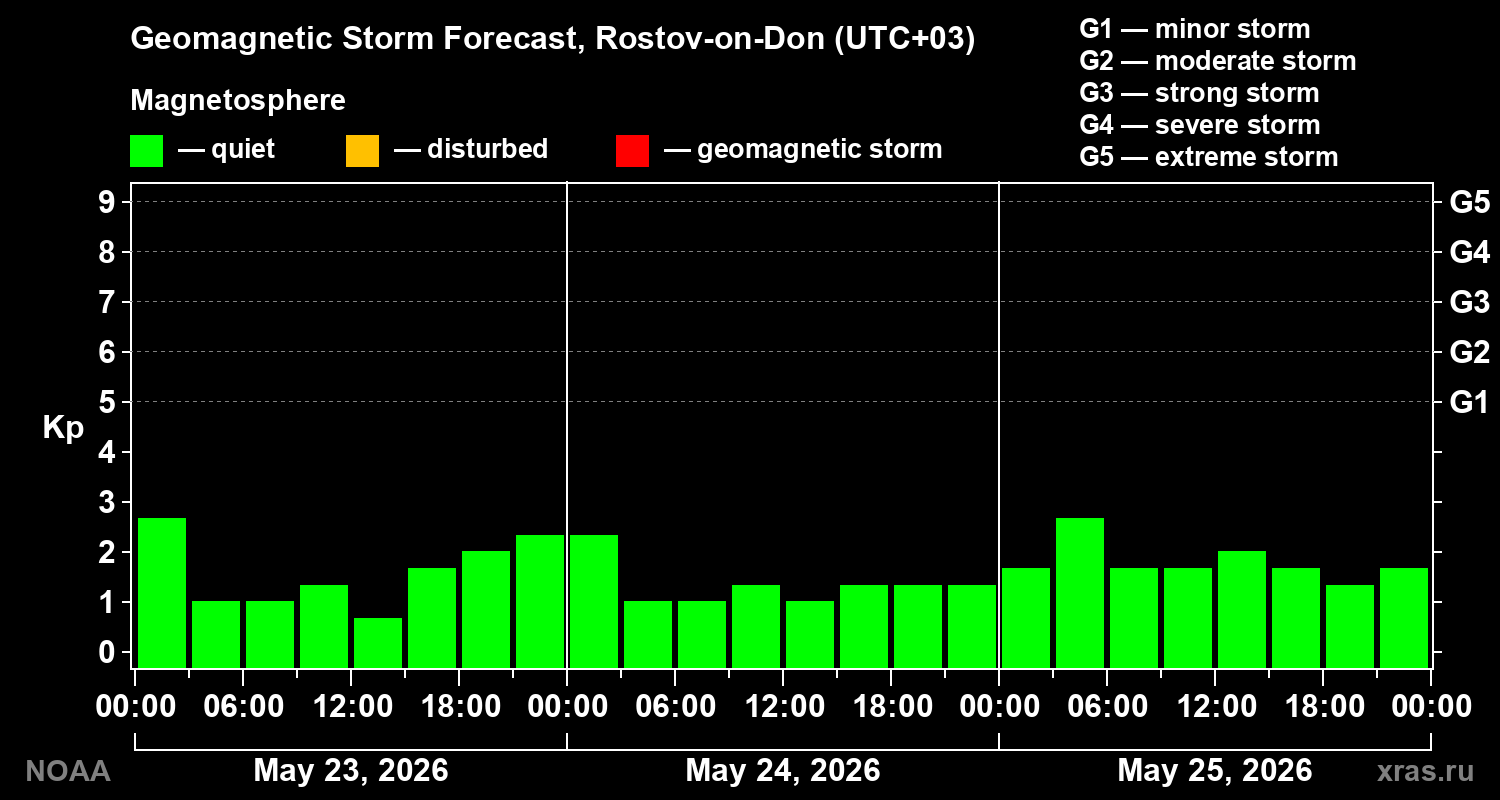 Geomagnetic index Kp forecast for three days