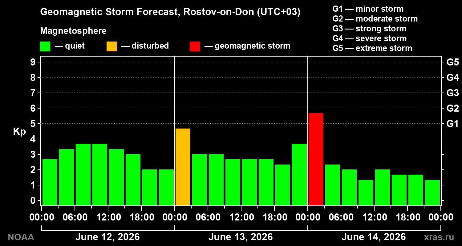 Geomagnetic index Kp forecast for three days