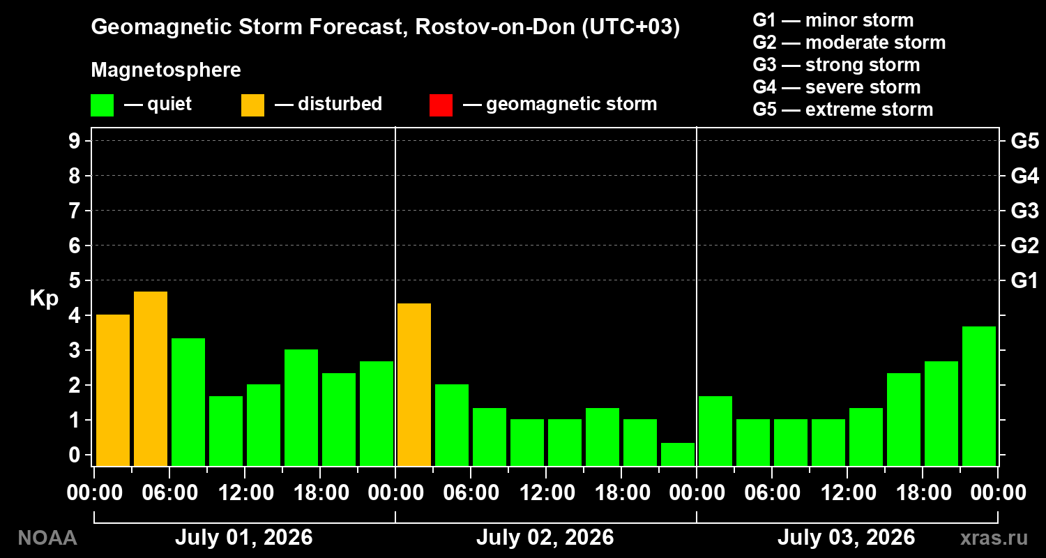 Geomagnetic index Kp forecast for three days