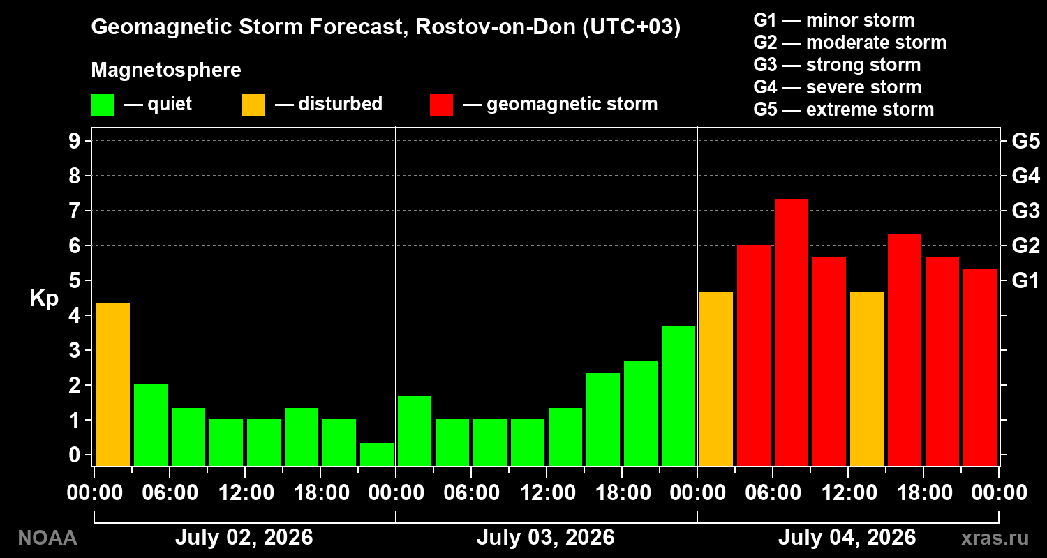 Geomagnetic index Kp forecast for three days