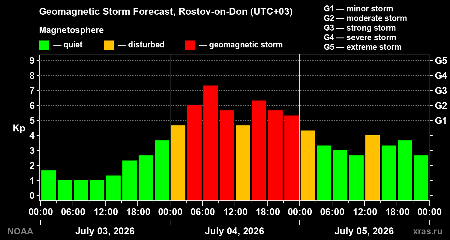 Geomagnetic index Kp forecast for three days