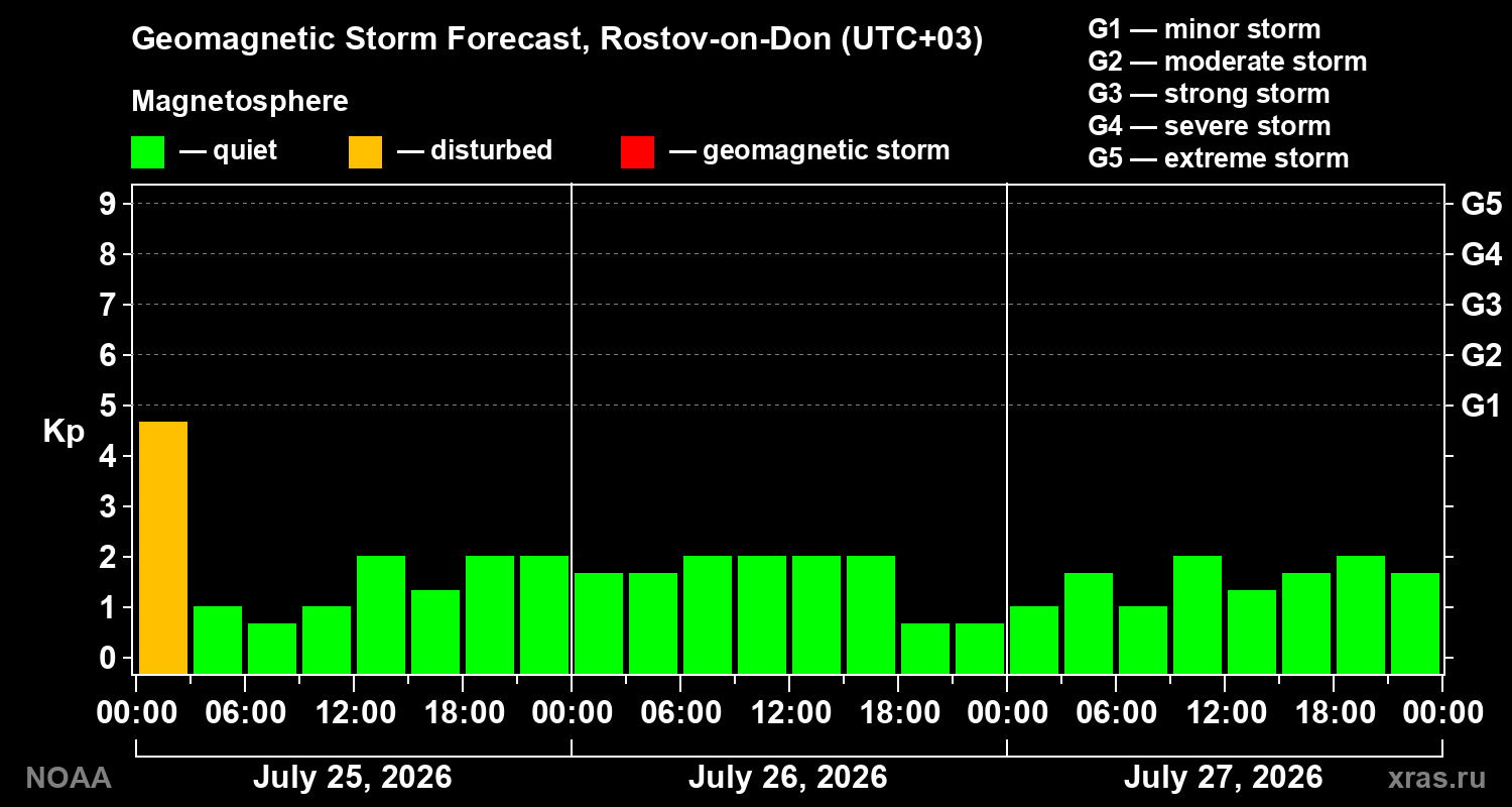 Geomagnetic index Kp forecast for three days