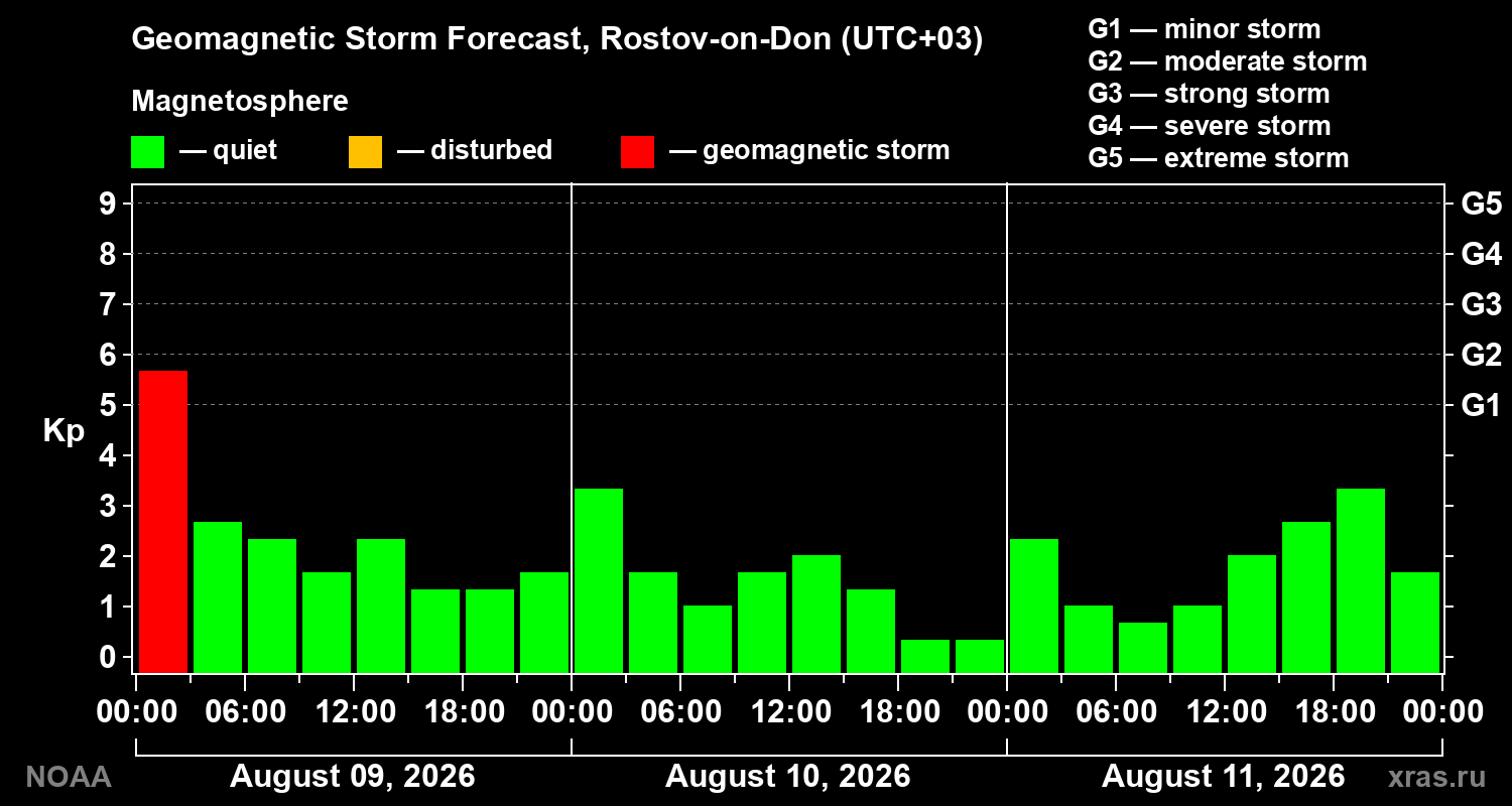 Geomagnetic index Kp forecast for three days