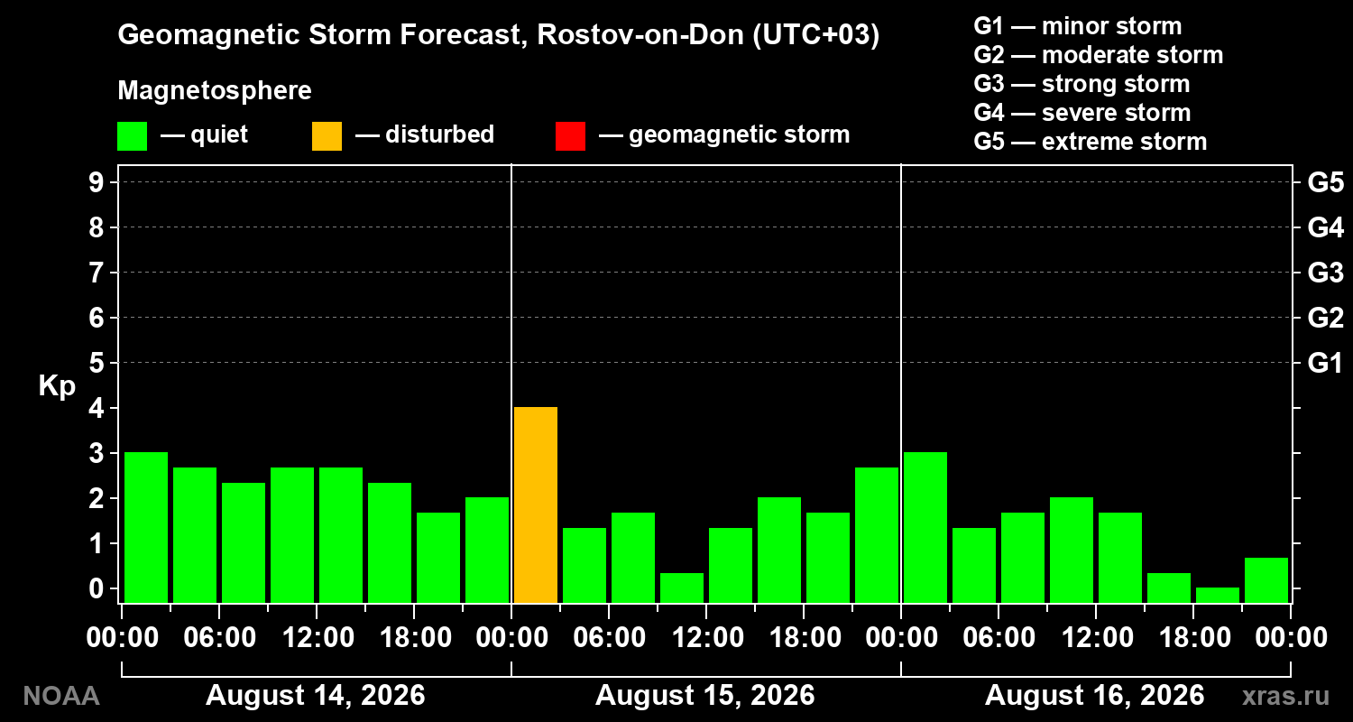 Geomagnetic index Kp forecast for three days