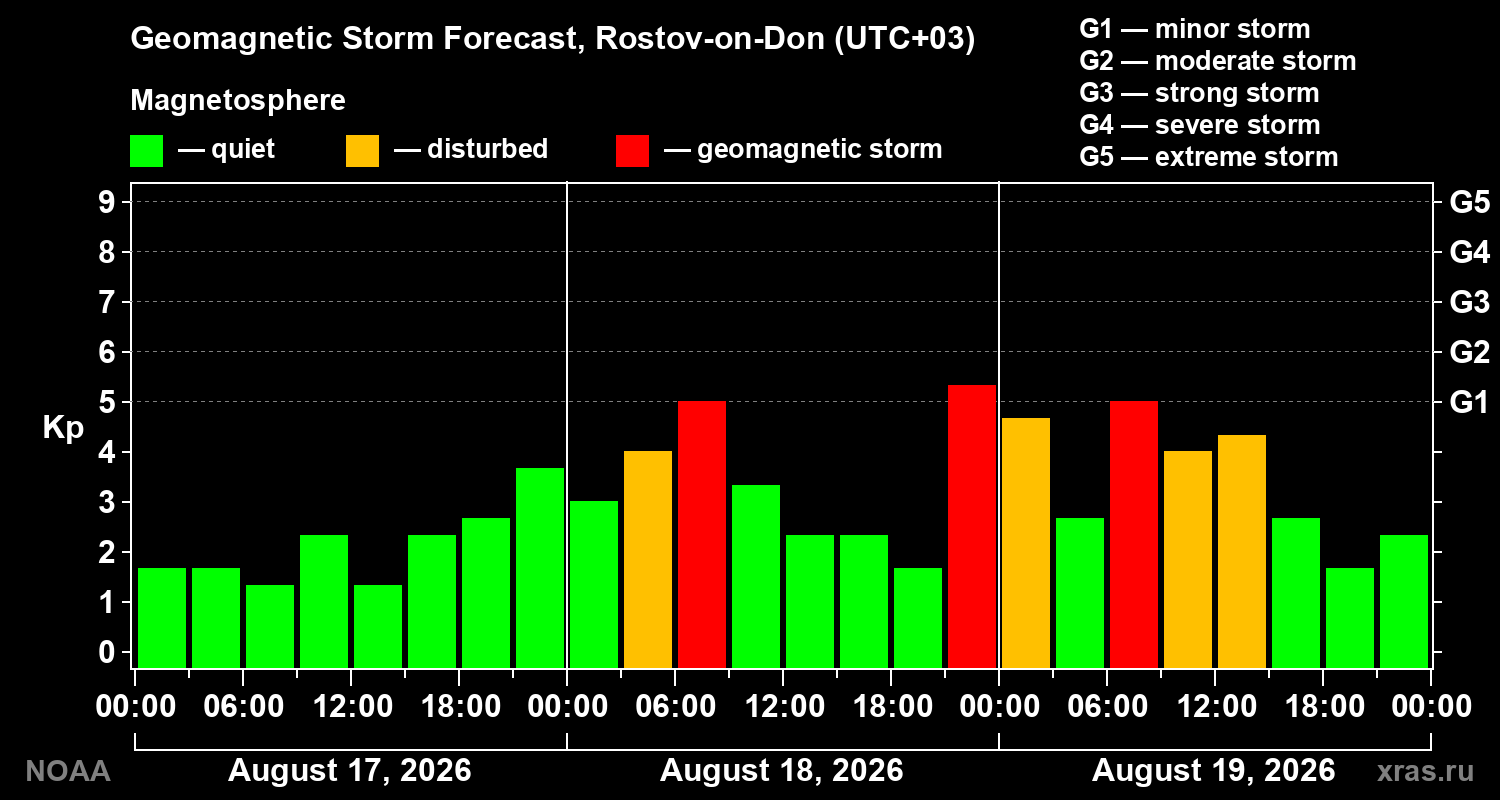 Geomagnetic index Kp forecast for three days