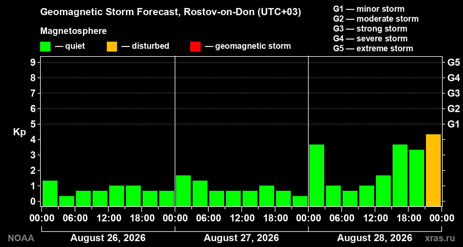 Geomagnetic index Kp forecast for three days