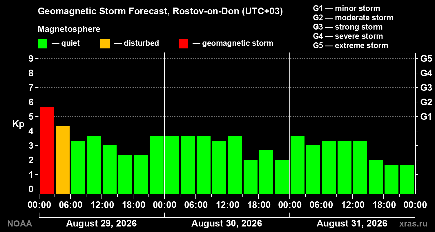 Geomagnetic index Kp forecast for three days