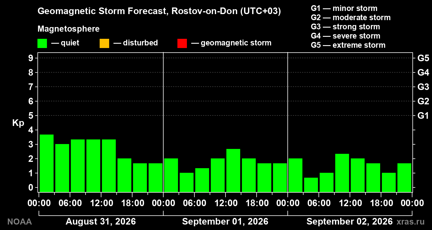 Geomagnetic index Kp forecast for three days