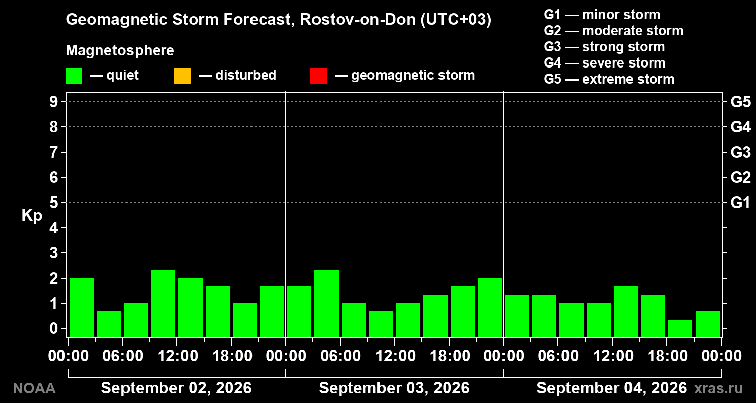 Geomagnetic index Kp forecast for three days