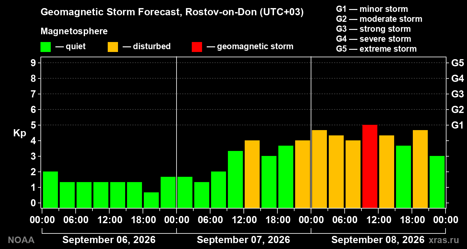 Geomagnetic index Kp forecast for three days