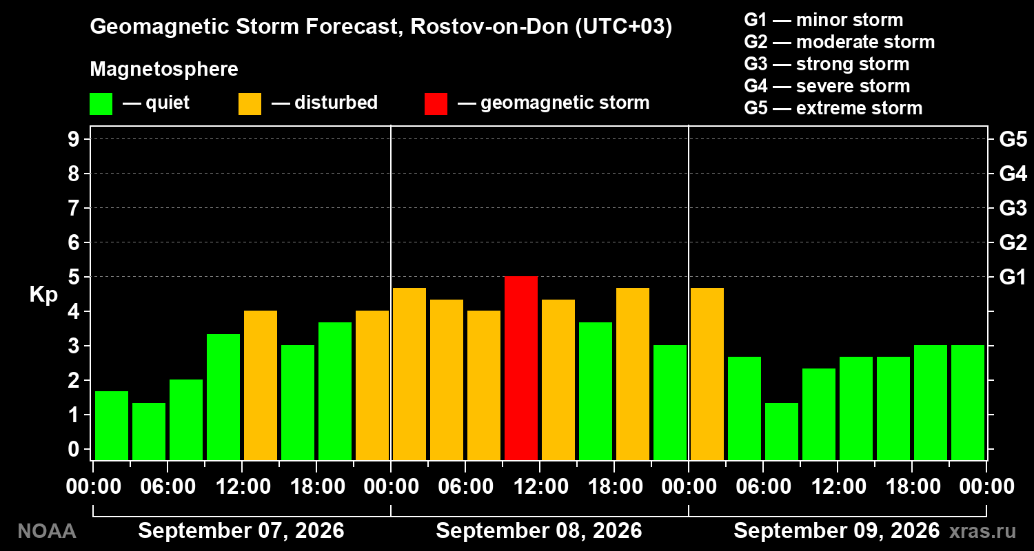 Geomagnetic index Kp forecast for three days