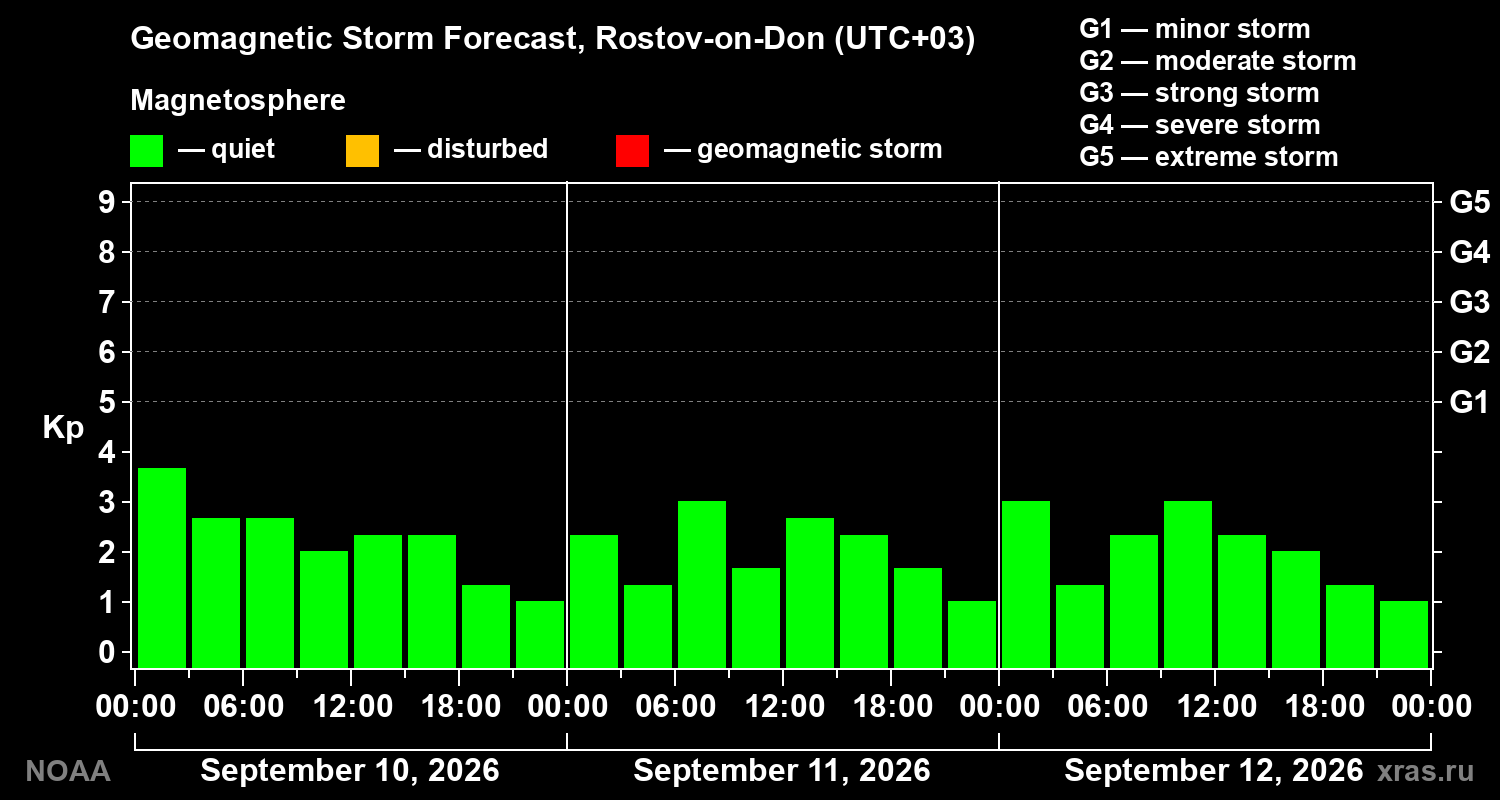 Geomagnetic index Kp forecast for three days