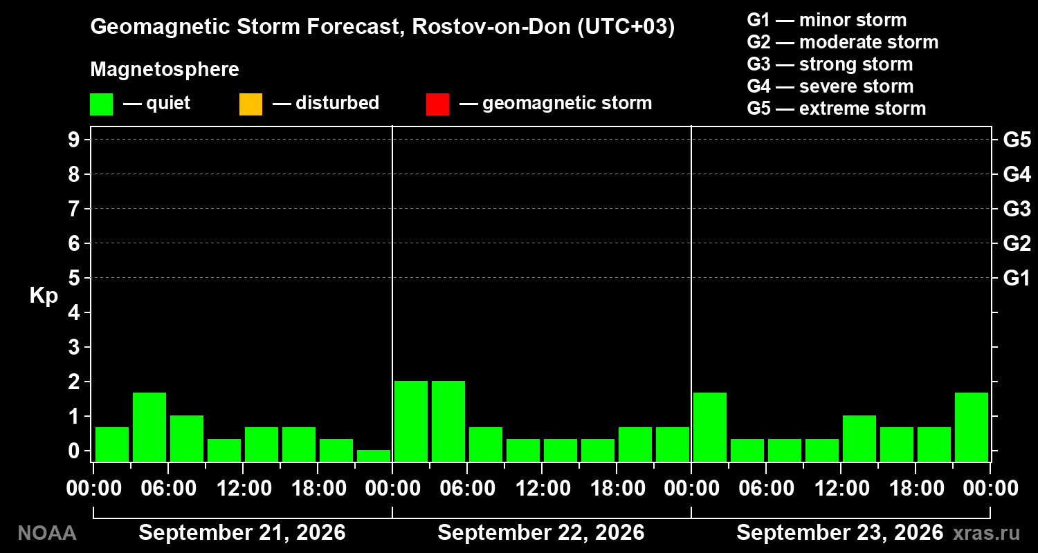 Geomagnetic index Kp forecast for three days