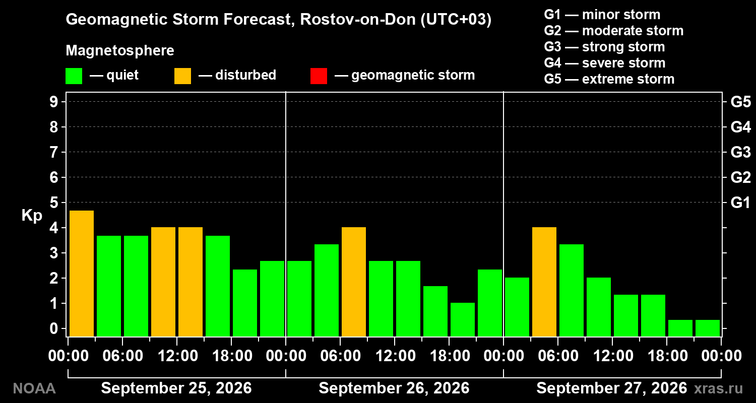 Geomagnetic index Kp forecast for three days