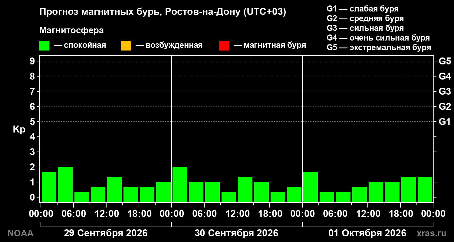 Прогноз геомагнитного индекса Kp на трое суток