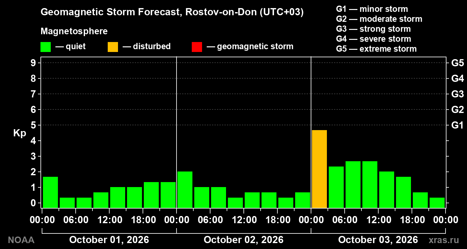 Geomagnetic index Kp forecast for three days