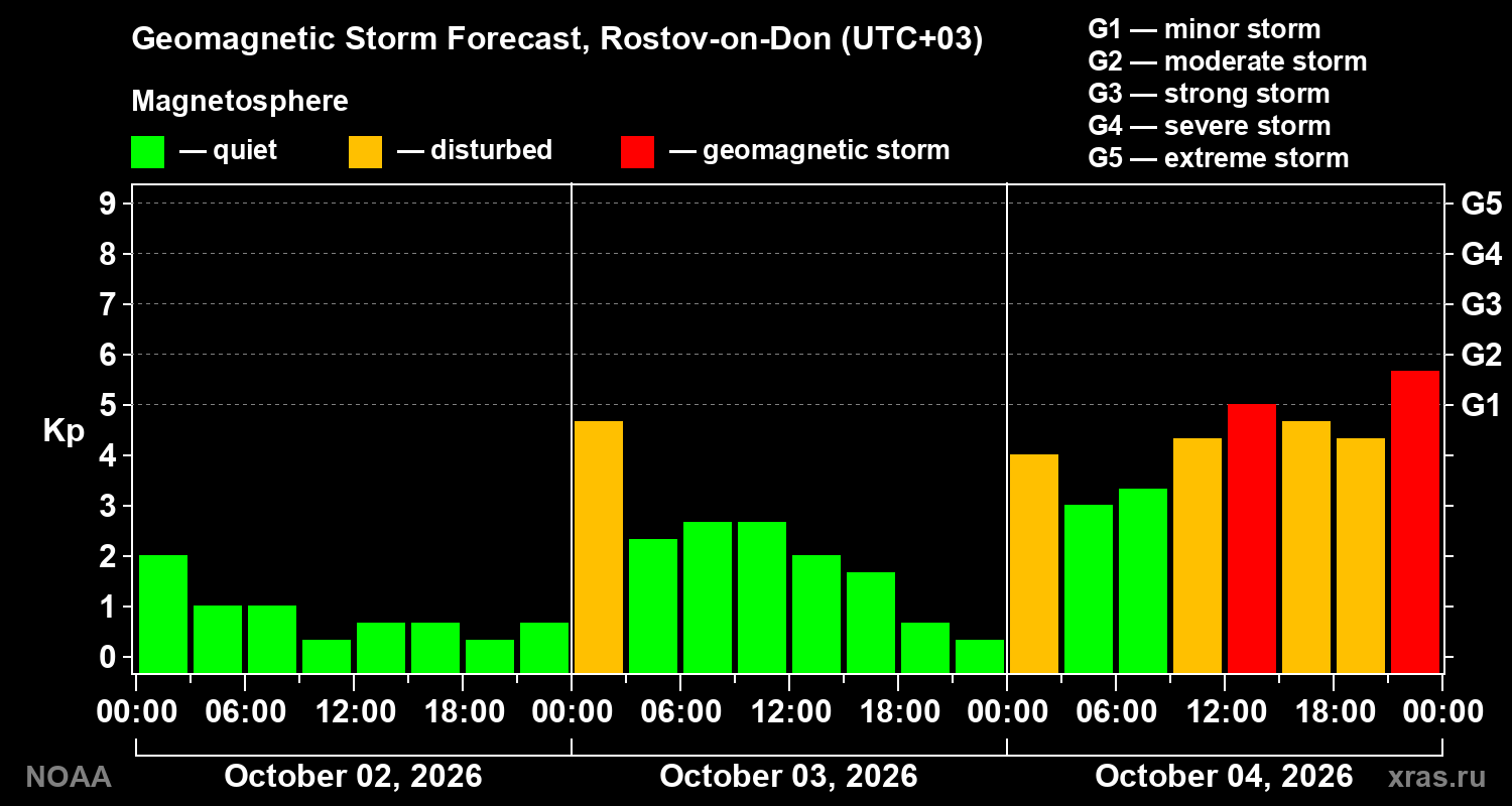 Geomagnetic index Kp forecast for three days