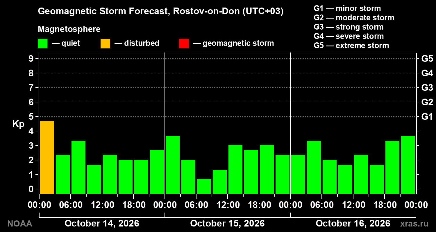 Geomagnetic index Kp forecast for three days
