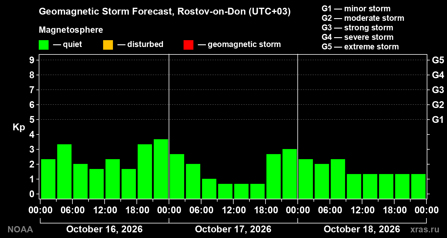 Geomagnetic index Kp forecast for three days