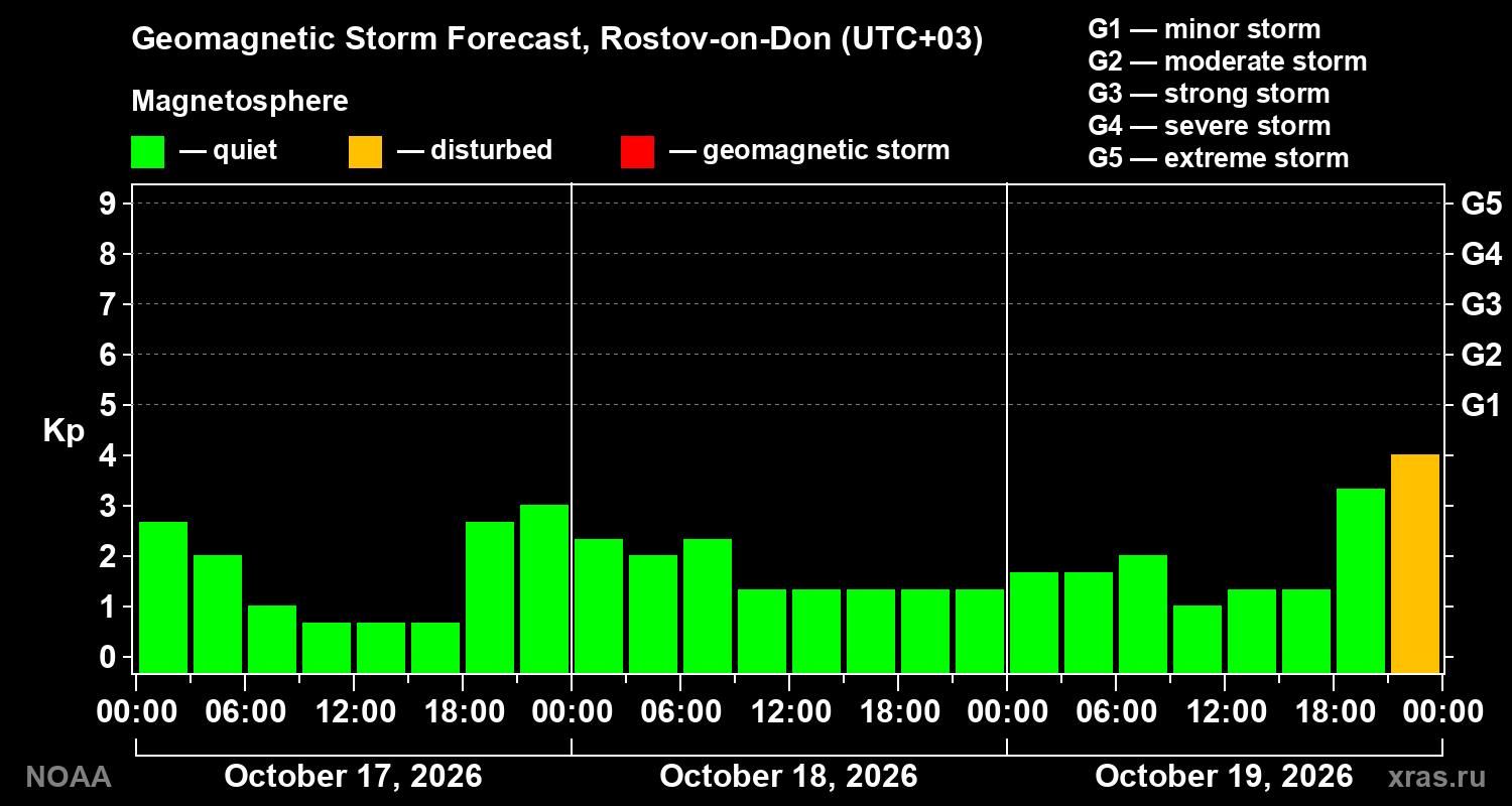 Geomagnetic index Kp forecast for three days