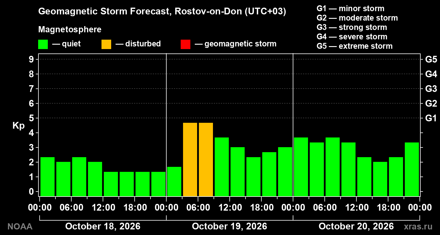 Geomagnetic index Kp forecast for three days