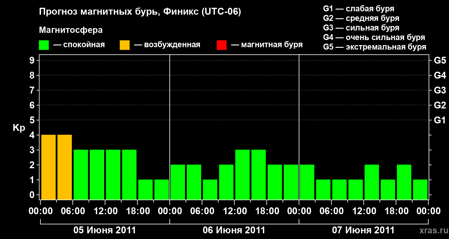 Прогноз геомагнитного индекса Kp