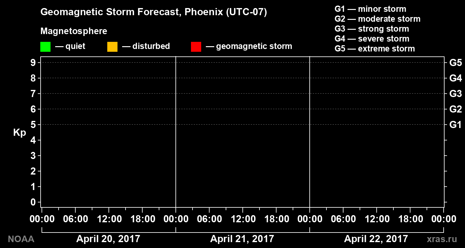 Geomagnetic index Kp forecast for three days