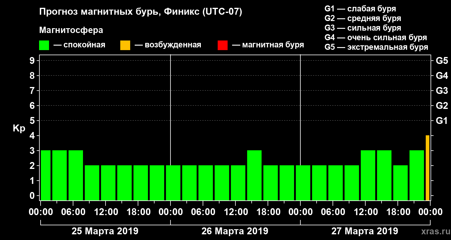 Прогноз геомагнитного индекса Kp