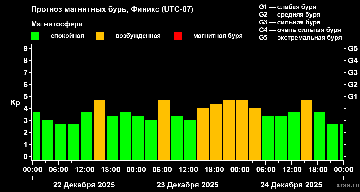 Прогноз геомагнитного индекса&nbsp;Kp