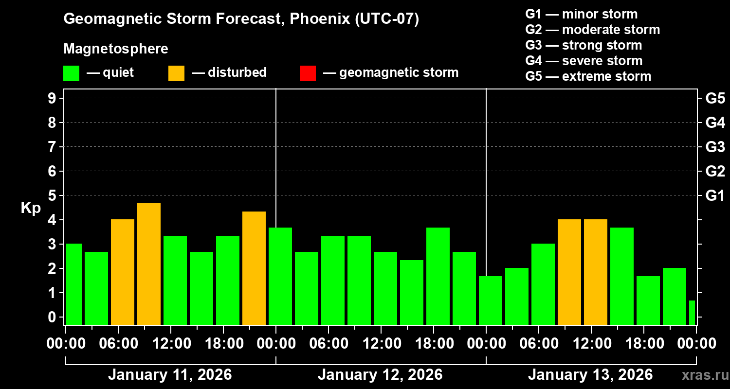 Forecast of the geomagnetic index&nbsp;Kp