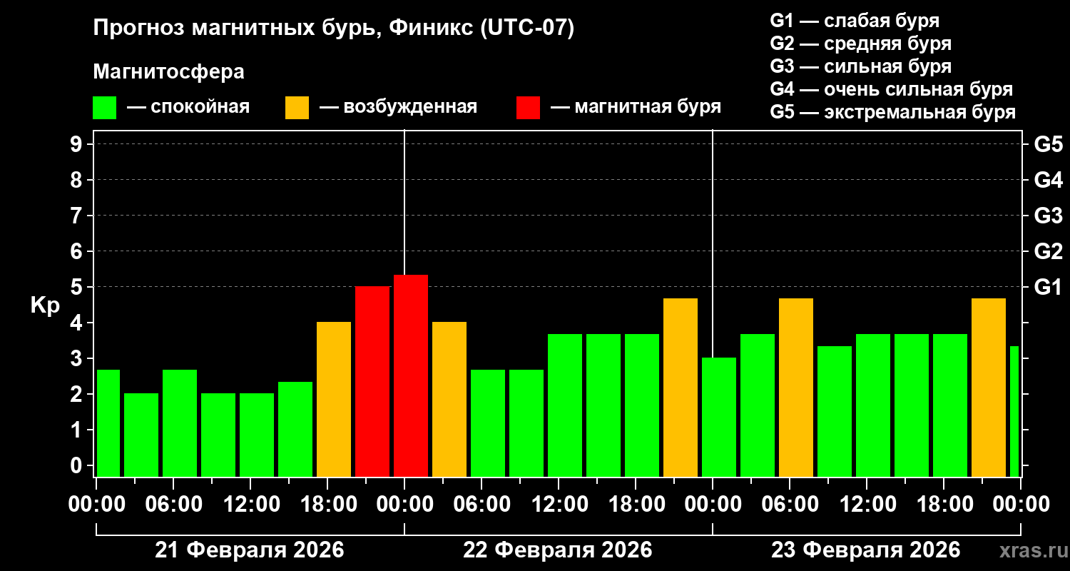 Прогноз геомагнитного индекса&nbsp;Kp