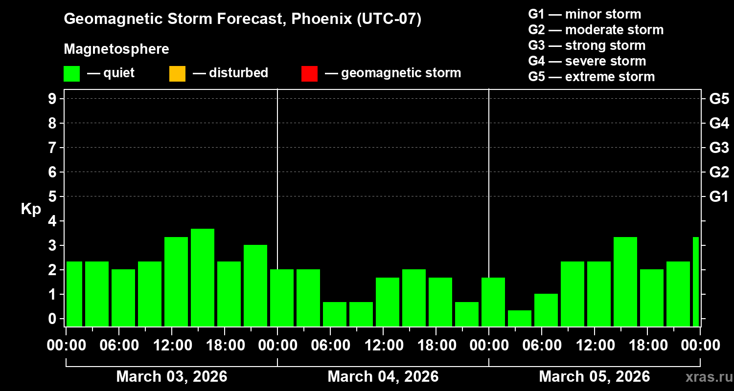 Forecast of the geomagnetic index&nbsp;Kp