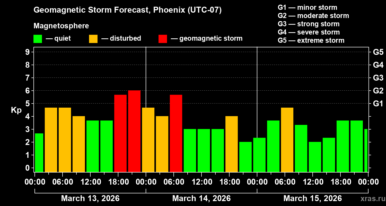 Forecast of the geomagnetic index&nbsp;Kp
