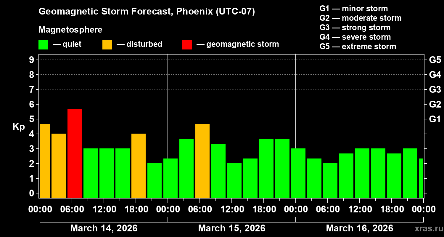 Forecast of the geomagnetic index&nbsp;Kp