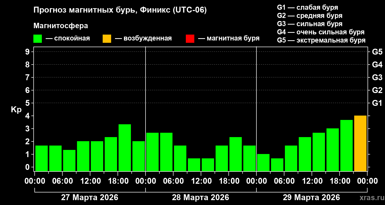 Прогноз геомагнитного индекса&nbsp;Kp