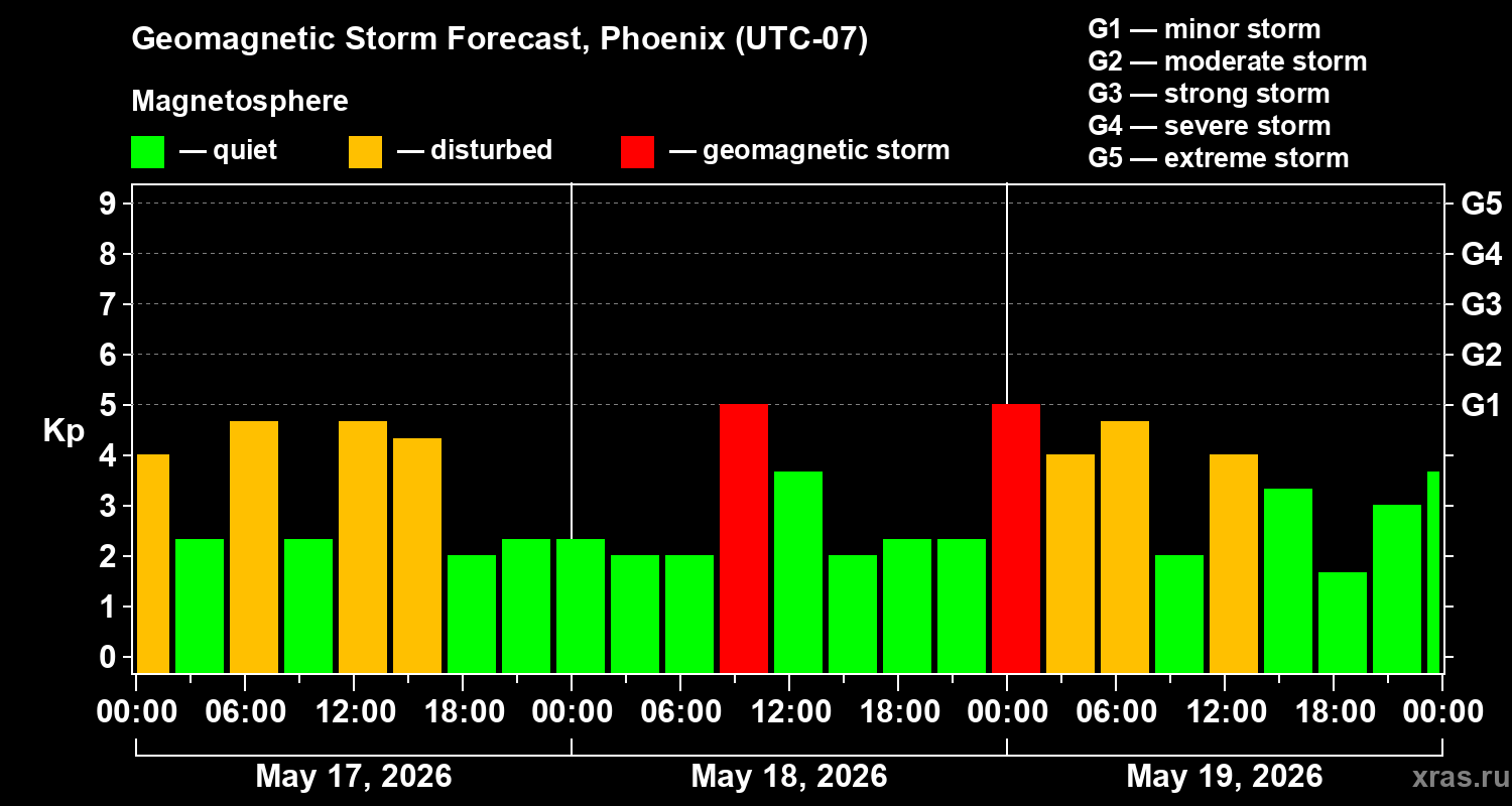 Forecast of the geomagnetic index&nbsp;Kp