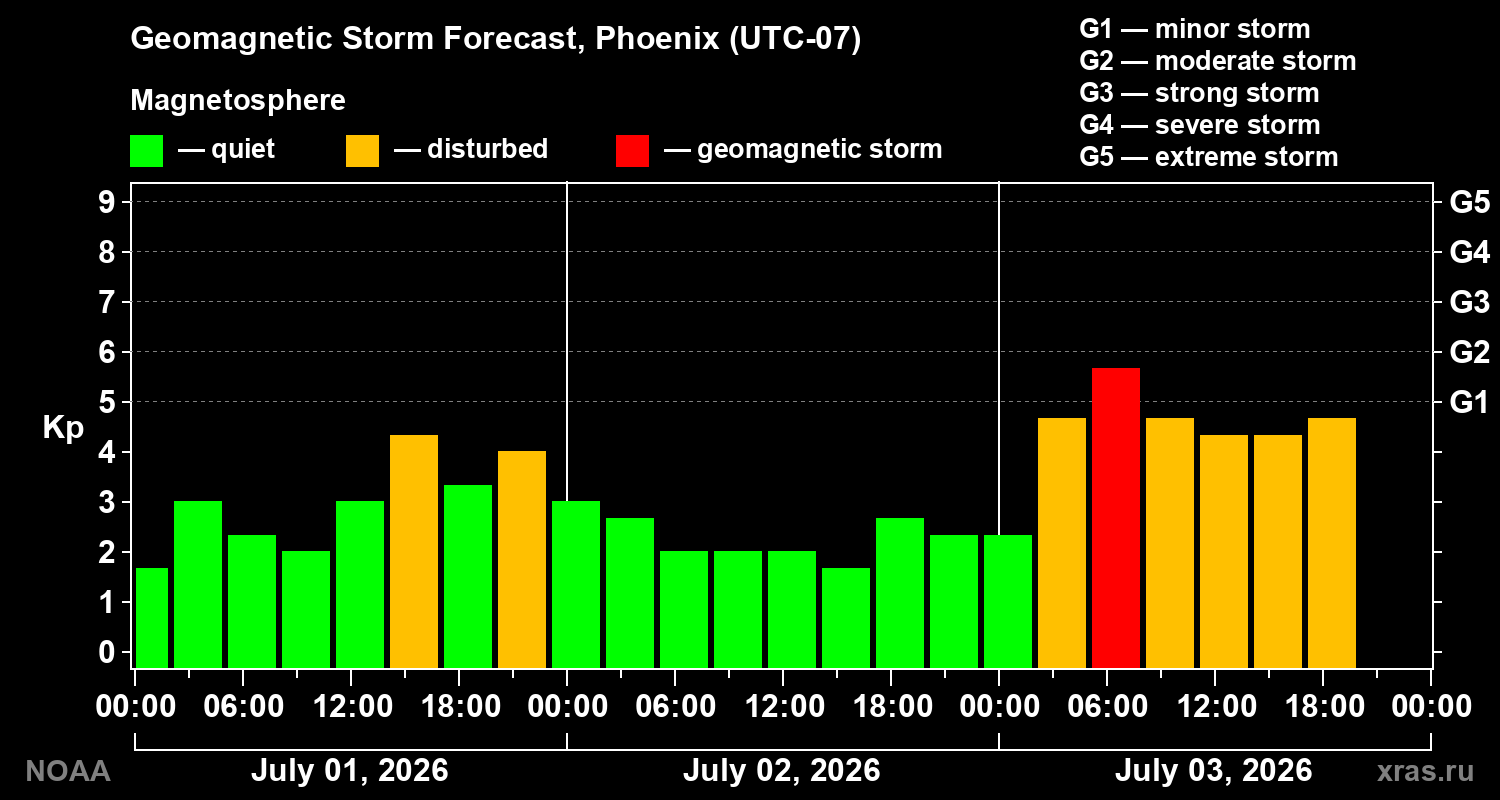 Forecast of the geomagnetic index&nbsp;Kp