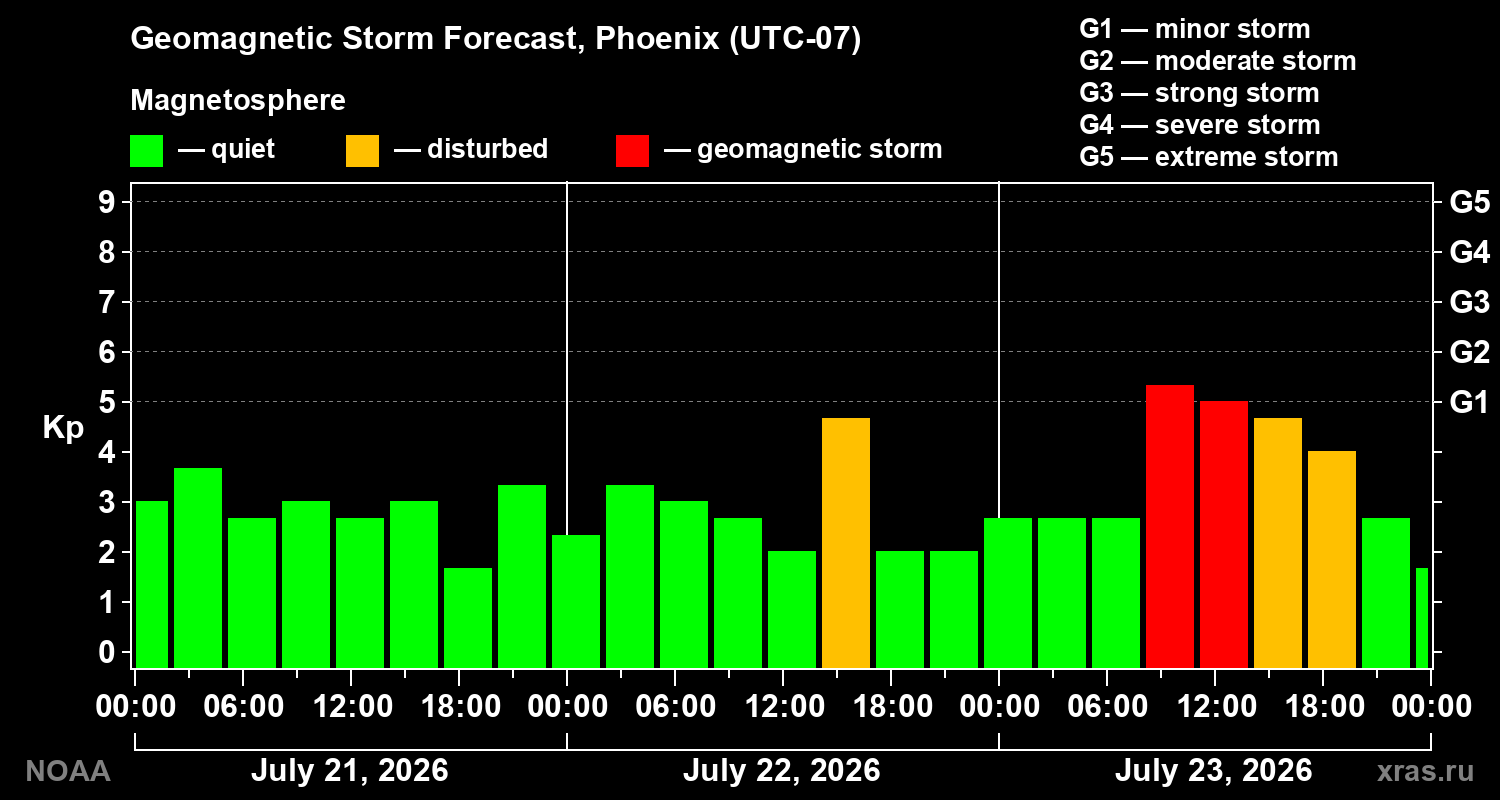 Geomagnetic index Kp forecast for three days